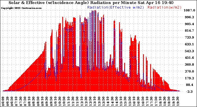 Solar PV/Inverter Performance Solar Radiation & Effective Solar Radiation per Minute