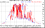 Solar PV/Inverter Performance Photovoltaic Panel Current Output