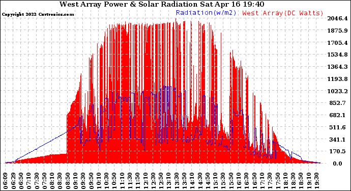 Solar PV/Inverter Performance West Array Power Output & Solar Radiation