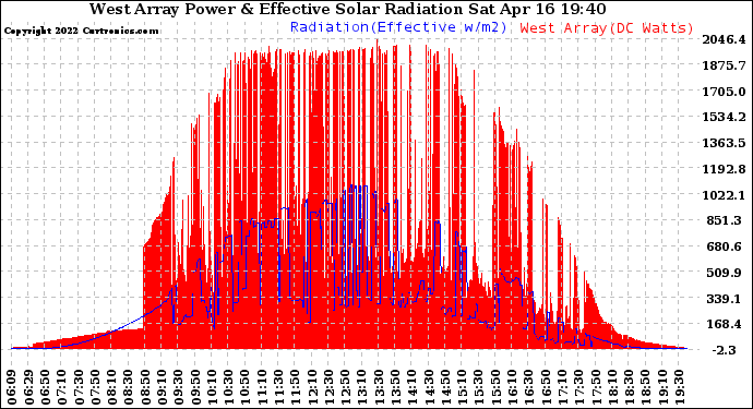 Solar PV/Inverter Performance West Array Power Output & Effective Solar Radiation