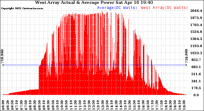 Solar PV/Inverter Performance West Array Actual & Average Power Output