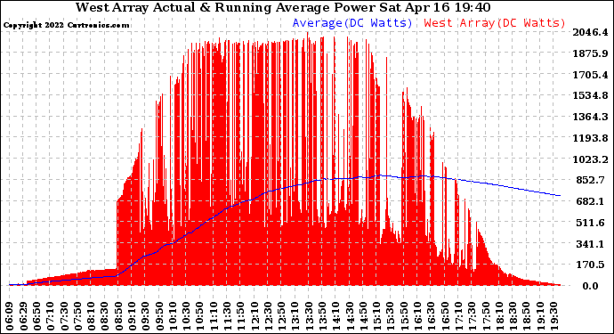 Solar PV/Inverter Performance West Array Actual & Running Average Power Output