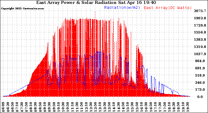 Solar PV/Inverter Performance East Array Power Output & Solar Radiation