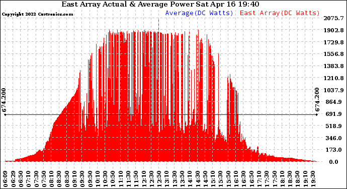 Solar PV/Inverter Performance East Array Actual & Average Power Output