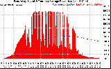 Solar PV/Inverter Performance East Array Actual & Running Average Power Output