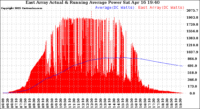 Solar PV/Inverter Performance East Array Actual & Running Average Power Output