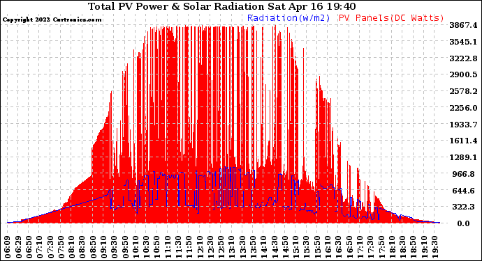 Solar PV/Inverter Performance Total PV Panel Power Output & Solar Radiation