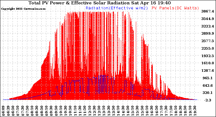 Solar PV/Inverter Performance Total PV Panel Power Output & Effective Solar Radiation