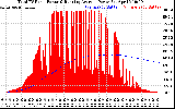 Solar PV/Inverter Performance Total PV Panel & Running Average Power Output