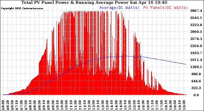 Solar PV/Inverter Performance Total PV Panel & Running Average Power Output