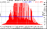 Solar PV/Inverter Performance Total PV Panel Power Output