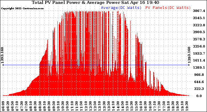 Solar PV/Inverter Performance Total PV Panel Power Output