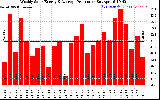 Solar PV/Inverter Performance Weekly Solar Energy Production