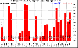 Solar PV/Inverter Performance Daily Solar Energy Production