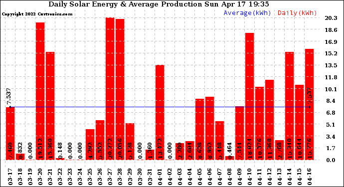 Solar PV/Inverter Performance Daily Solar Energy Production