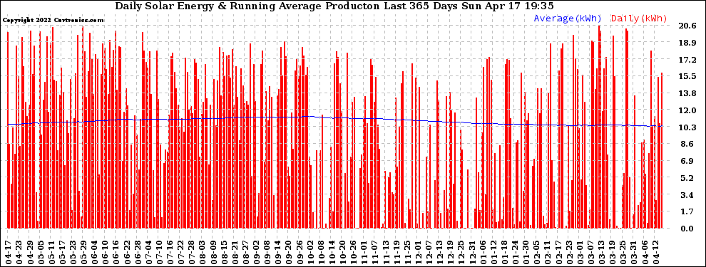 Solar PV/Inverter Performance Daily Solar Energy Production Running Average Last 365 Days