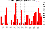 Solar PV/Inverter Performance Daily Solar Energy Production Value