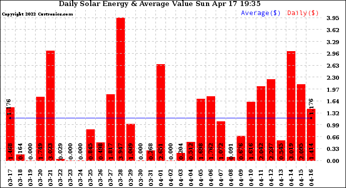 Solar PV/Inverter Performance Daily Solar Energy Production Value