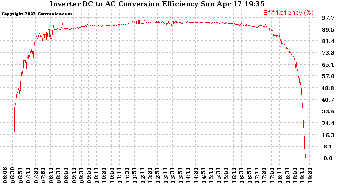 Solar PV/Inverter Performance Inverter DC to AC Conversion Efficiency