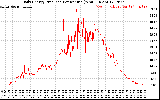 Solar PV/Inverter Performance Daily Energy Production Per Minute