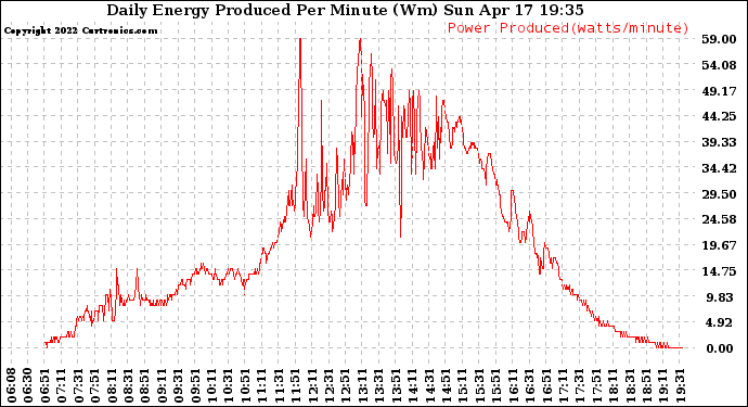 Solar PV/Inverter Performance Daily Energy Production Per Minute