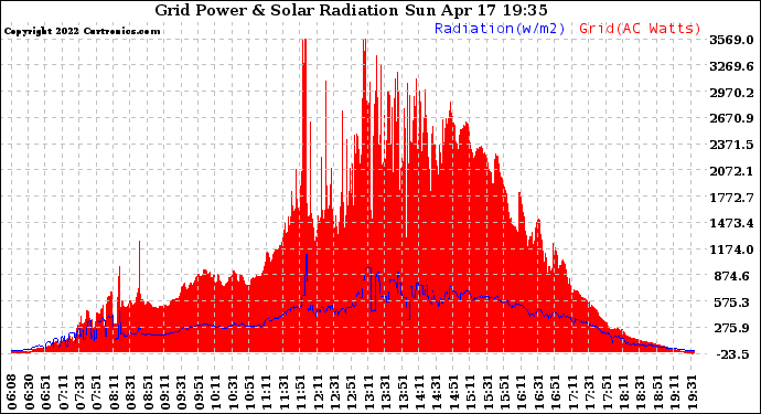 Solar PV/Inverter Performance Grid Power & Solar Radiation