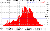 Solar PV/Inverter Performance Inverter Power Output