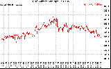 Solar PV/Inverter Performance Grid Voltage