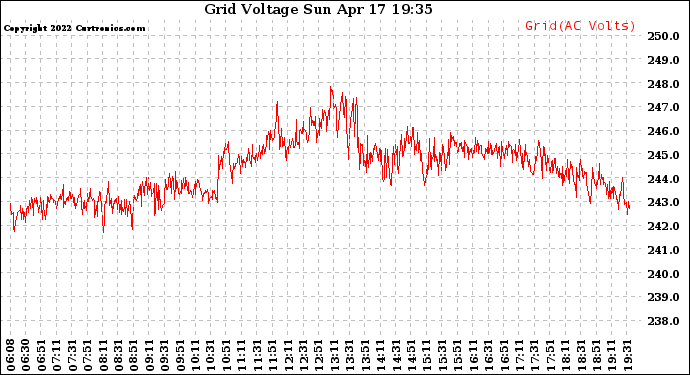 Solar PV/Inverter Performance Grid Voltage