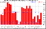 Milwaukee Solar Powered Home Monthly Production Value Running Average