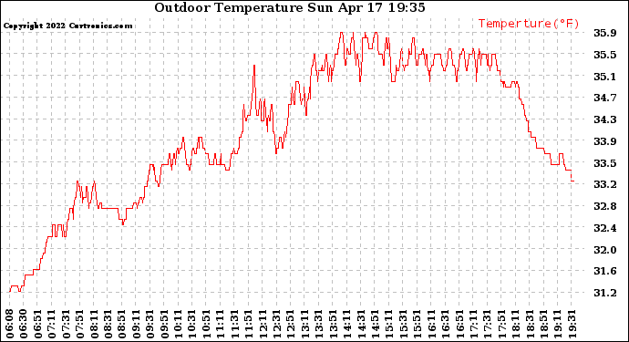 Solar PV/Inverter Performance Outdoor Temperature