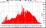 Solar PV/Inverter Performance Solar Radiation & Day Average per Minute