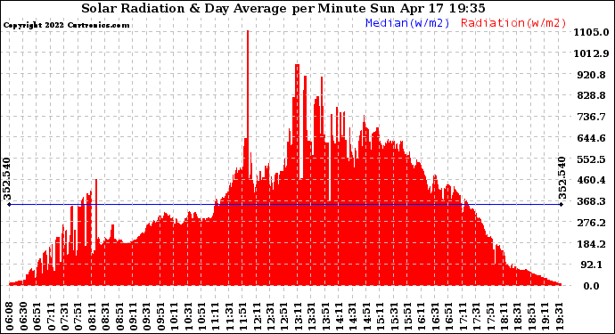 Solar PV/Inverter Performance Solar Radiation & Day Average per Minute