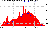 Solar PV/Inverter Performance Solar Radiation & Effective Solar Radiation per Minute