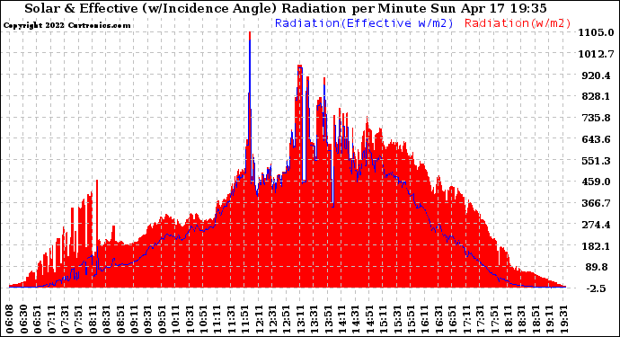 Solar PV/Inverter Performance Solar Radiation & Effective Solar Radiation per Minute