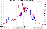 Solar PV/Inverter Performance Photovoltaic Panel Current Output