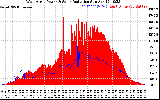 Solar PV/Inverter Performance West Array Power Output & Solar Radiation