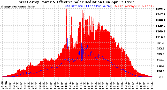 Solar PV/Inverter Performance West Array Power Output & Effective Solar Radiation