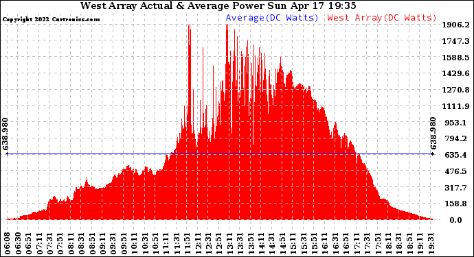 Solar PV/Inverter Performance West Array Actual & Average Power Output