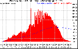 Solar PV/Inverter Performance West Array Actual & Running Average Power Output