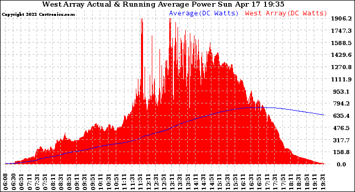 Solar PV/Inverter Performance West Array Actual & Running Average Power Output