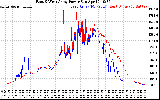 Solar PV/Inverter Performance Photovoltaic Panel Power Output