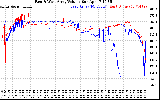 Solar PV/Inverter Performance Photovoltaic Panel Voltage Output