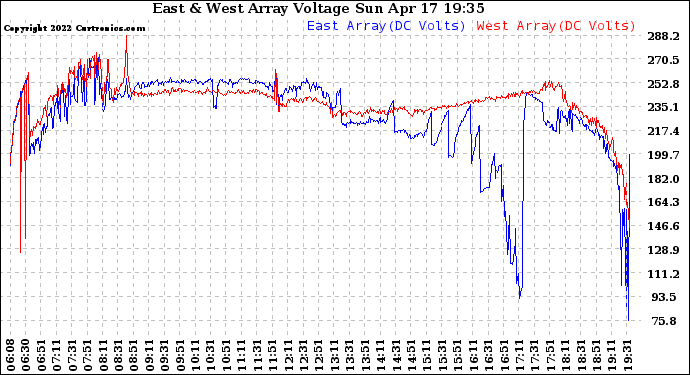 Solar PV/Inverter Performance Photovoltaic Panel Voltage Output