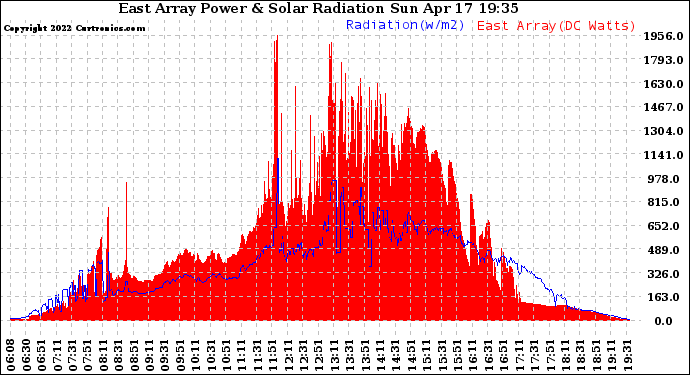 Solar PV/Inverter Performance East Array Power Output & Solar Radiation