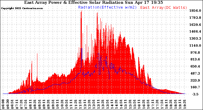 Solar PV/Inverter Performance East Array Power Output & Effective Solar Radiation