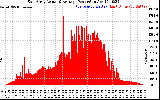 Solar PV/Inverter Performance East Array Actual & Average Power Output