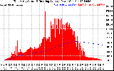 Solar PV/Inverter Performance East Array Actual & Running Average Power Output