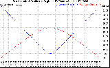 Solar PV/Inverter Performance Sun Altitude Angle & Sun Incidence Angle on PV Panels