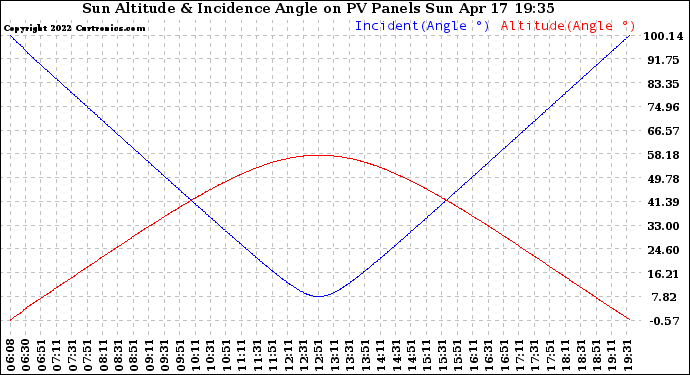 Solar PV/Inverter Performance Sun Altitude Angle & Sun Incidence Angle on PV Panels